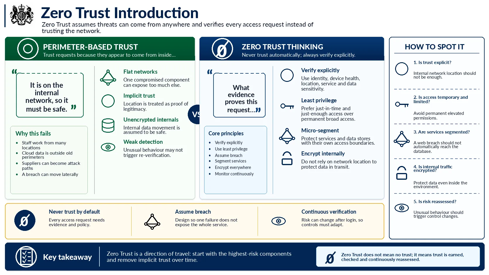 Zero trust introduction